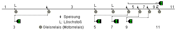 Varianten zur Löschung der Signale